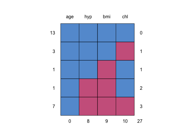 Missing data pattern of nhanes data. Blue is observed, red is missing.